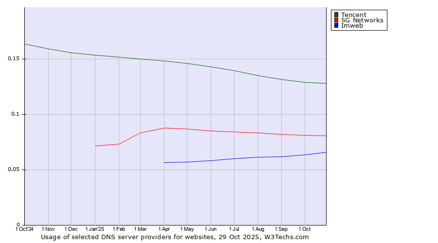 Historical trends in the usage of Tencent vs. 5G Networks vs. Imweb