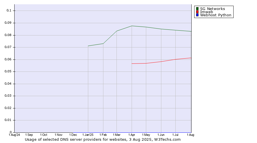 Historical trends in the usage of 5G Networks vs. Imweb vs. Webhost Python