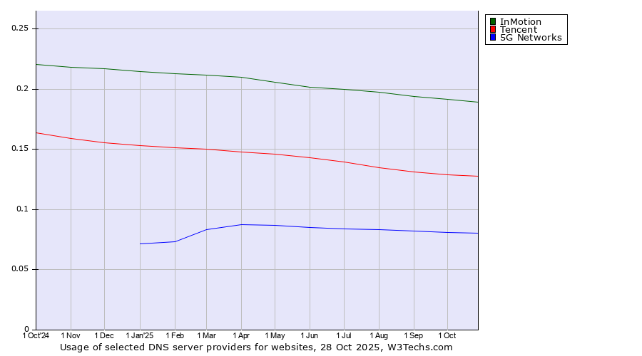 Historical trends in the usage of InMotion vs. Tencent vs. 5G Networks