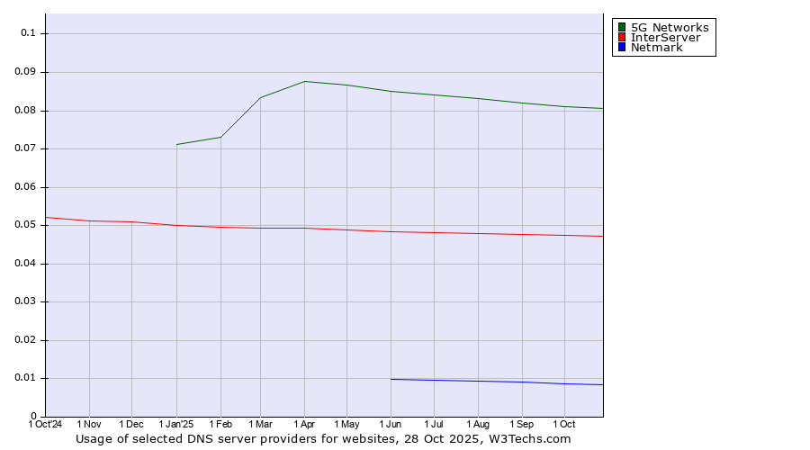 Historical trends in the usage of 5G Networks vs. InterServer vs. Netmark