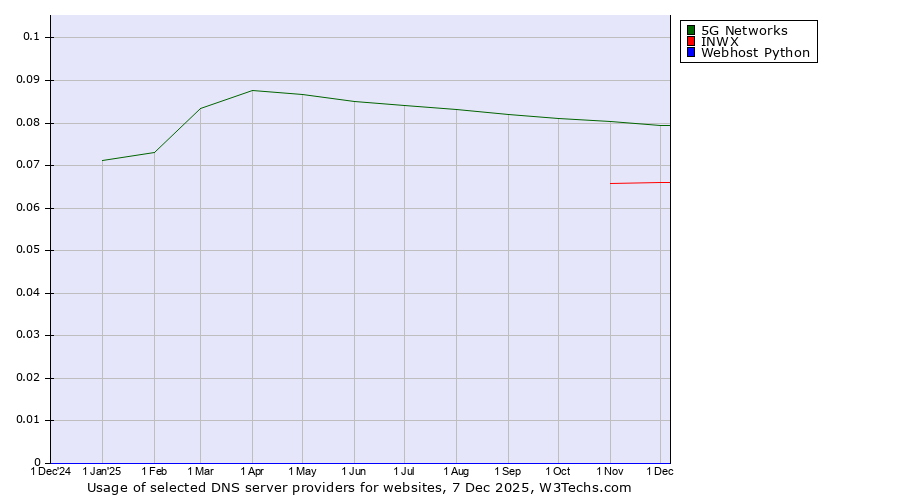 Historical trends in the usage of 5G Networks vs. INWX vs. Webhost Python
