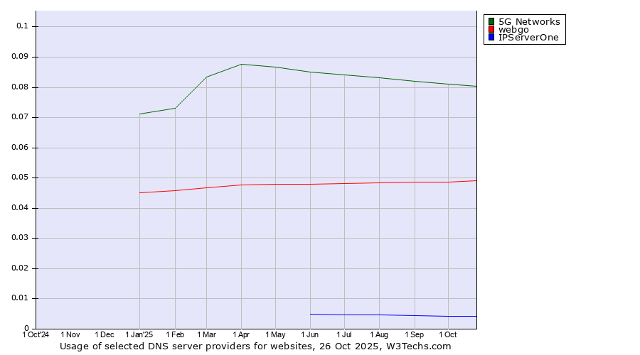 Historical trends in the usage of 5G Networks vs. webgo vs. IPServerOne