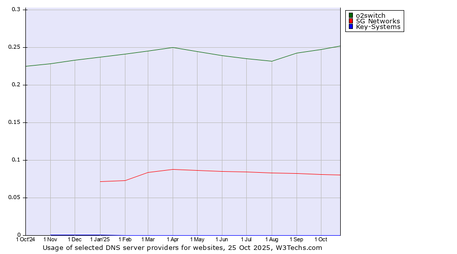 Historical trends in the usage of o2switch vs. 5G Networks vs. Key-Systems