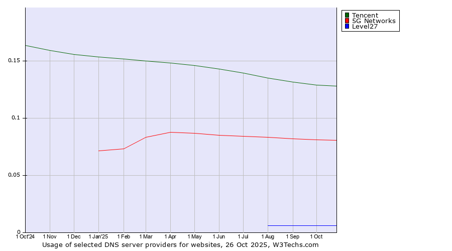 Historical trends in the usage of Tencent vs. 5G Networks vs. Level27