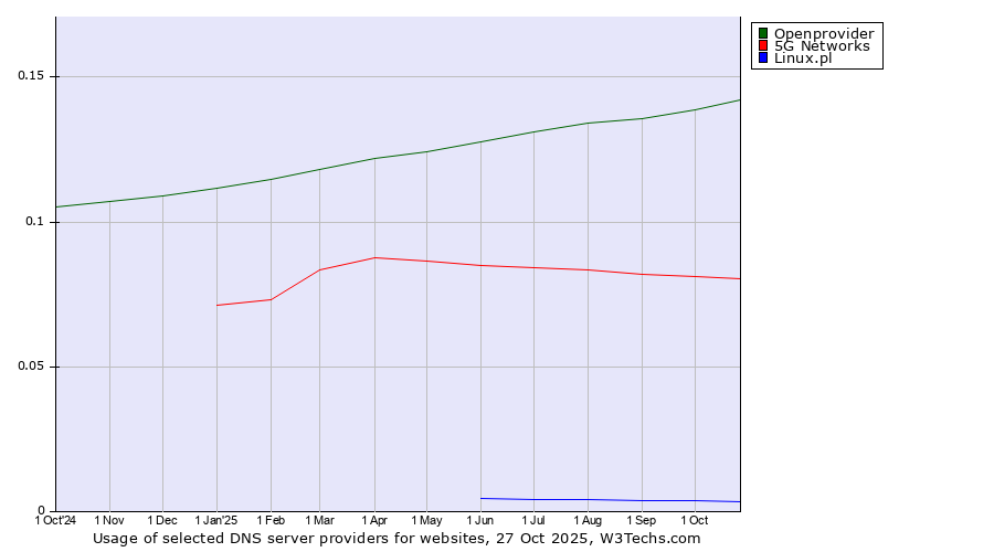 Historical trends in the usage of Openprovider vs. 5G Networks vs. Linux.pl