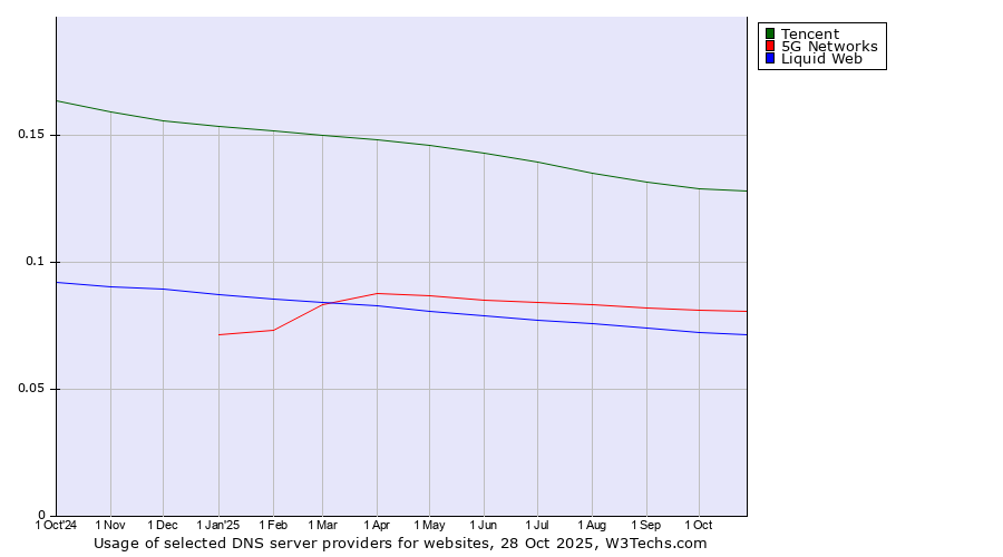 Historical trends in the usage of Tencent vs. 5G Networks vs. Liquid Web