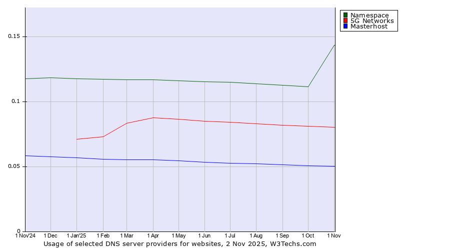 Historical trends in the usage of Namespace vs. 5G Networks vs. Masterhost