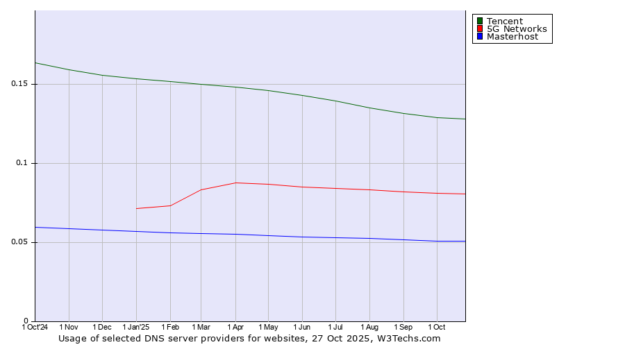 Historical trends in the usage of Tencent vs. 5G Networks vs. Masterhost