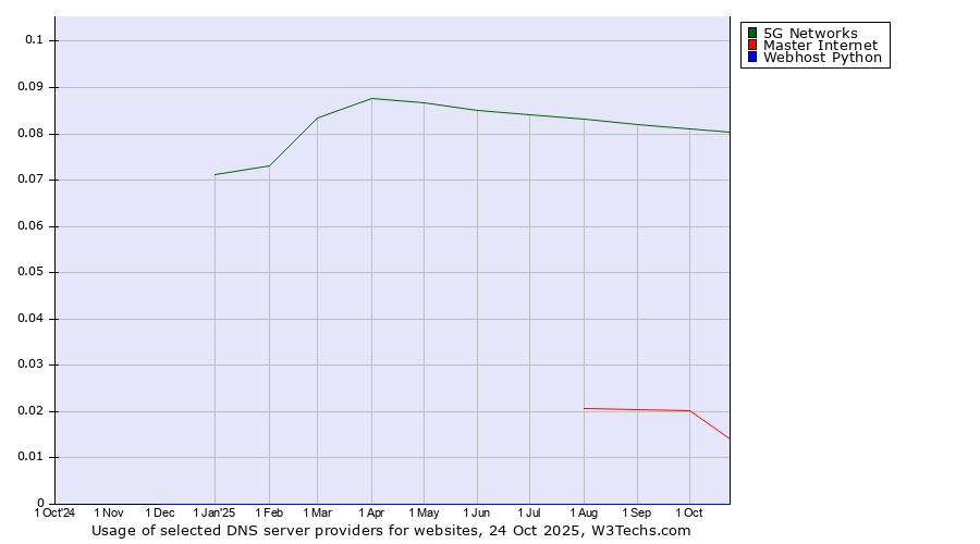 Historical trends in the usage of 5G Networks vs. Master Internet vs. Webhost Python
