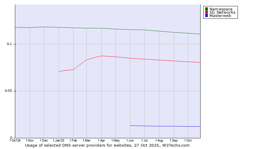 Historical trends in the usage of Namespace vs. 5G Networks vs. Masterweb