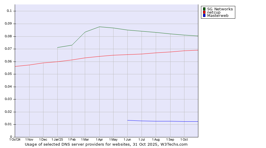 Historical trends in the usage of 5G Networks vs. netcup vs. Masterweb