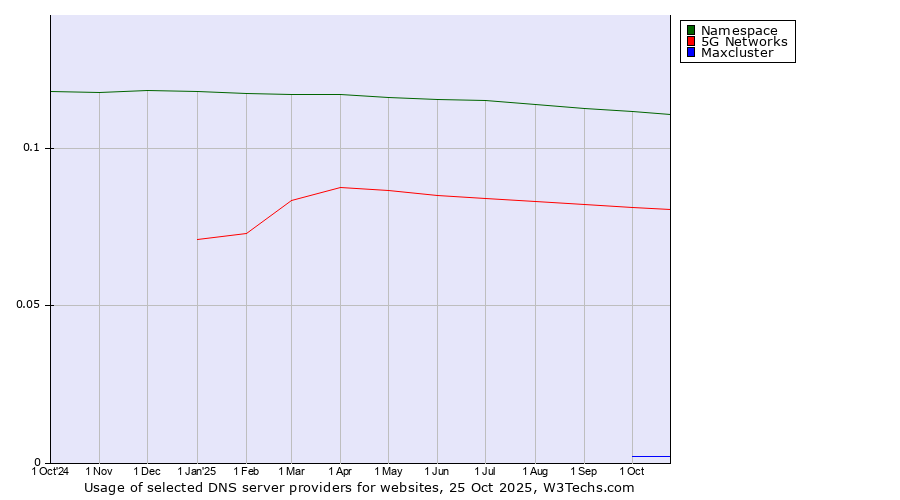 Historical trends in the usage of Namespace vs. 5G Networks vs. Maxcluster