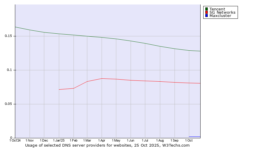 Historical trends in the usage of Tencent vs. 5G Networks vs. Maxcluster