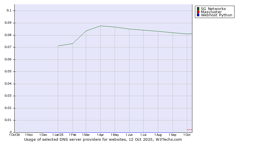 Historical trends in the usage of 5G Networks vs. Maxcluster vs. Webhost Python