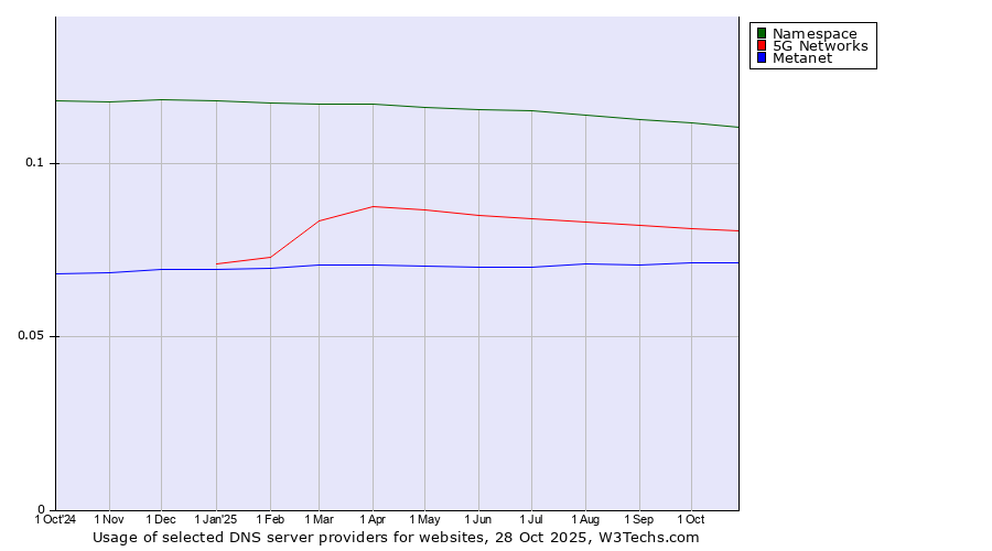 Historical trends in the usage of Namespace vs. 5G Networks vs. Metanet