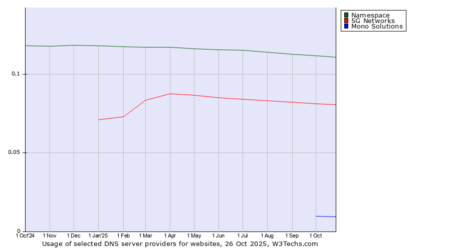 Historical trends in the usage of Namespace vs. 5G Networks vs. Mono Solutions