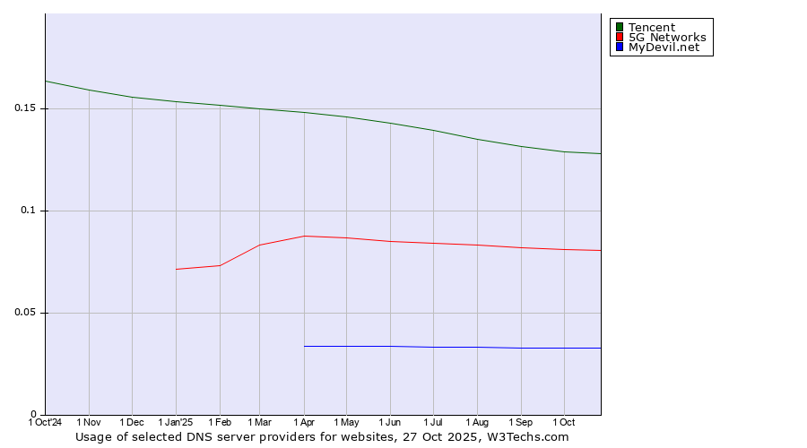 Historical trends in the usage of Tencent vs. 5G Networks vs. MyDevil.net
