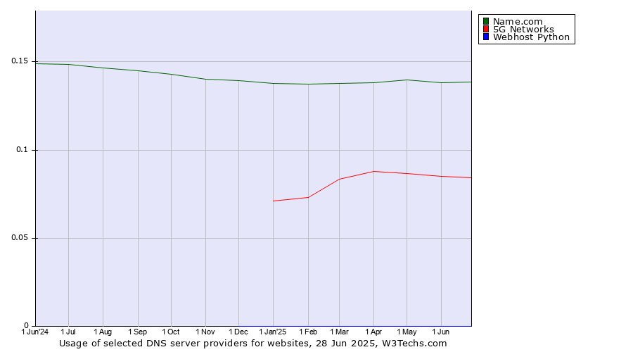 Historical trends in the usage of Name.com vs. 5G Networks vs. Webhost Python