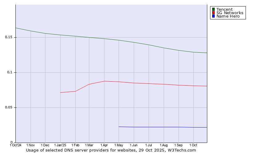 Historical trends in the usage of Tencent vs. 5G Networks vs. Name Hero