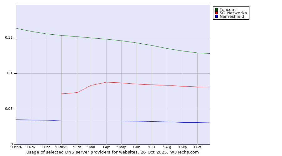 Historical trends in the usage of Tencent vs. 5G Networks vs. Nameshield