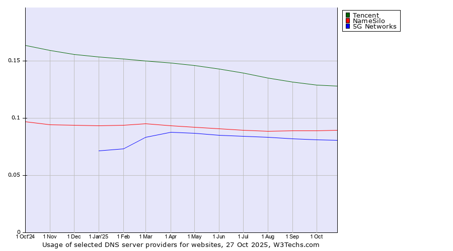 Historical trends in the usage of Tencent vs. NameSilo vs. 5G Networks