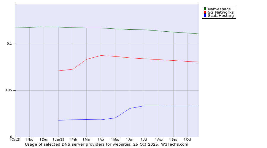 Historical trends in the usage of Namespace vs. 5G Networks vs. ScalaHosting