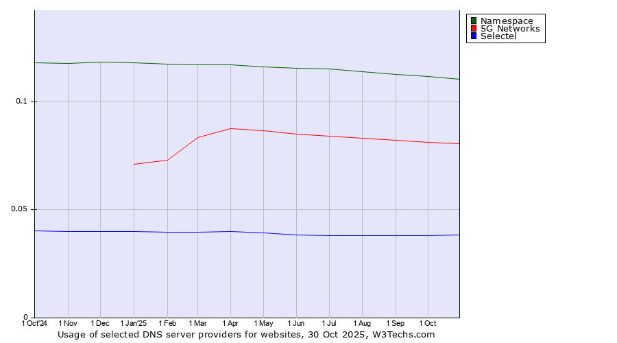 Historical trends in the usage of Namespace vs. 5G Networks vs. Selectel