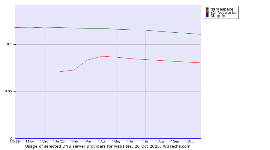 Historical trends in the usage of Namespace vs. 5G Networks vs. Shopify