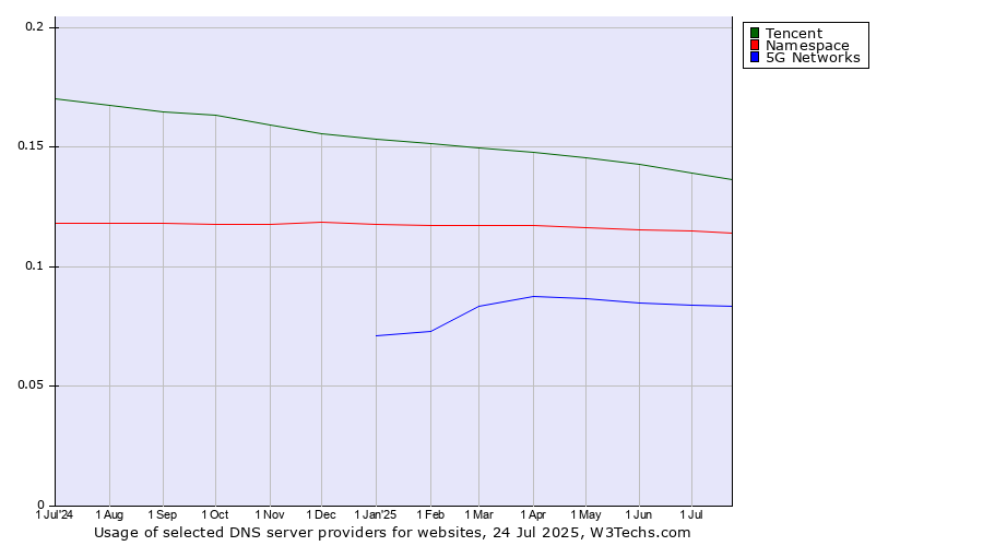 Historical trends in the usage of Tencent vs. Namespace vs. 5G Networks