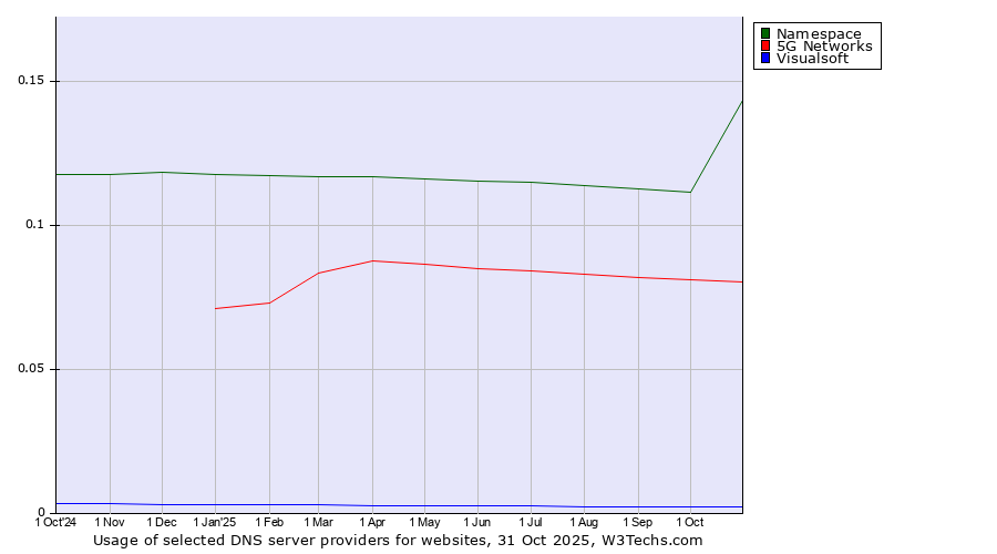 Historical trends in the usage of Namespace vs. 5G Networks vs. Visualsoft