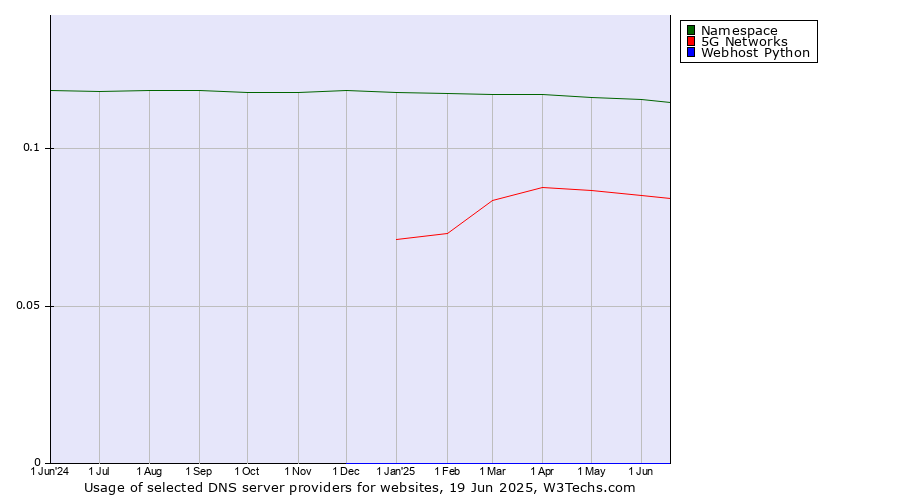 Historical trends in the usage of Namespace vs. 5G Networks vs. Webhost Python