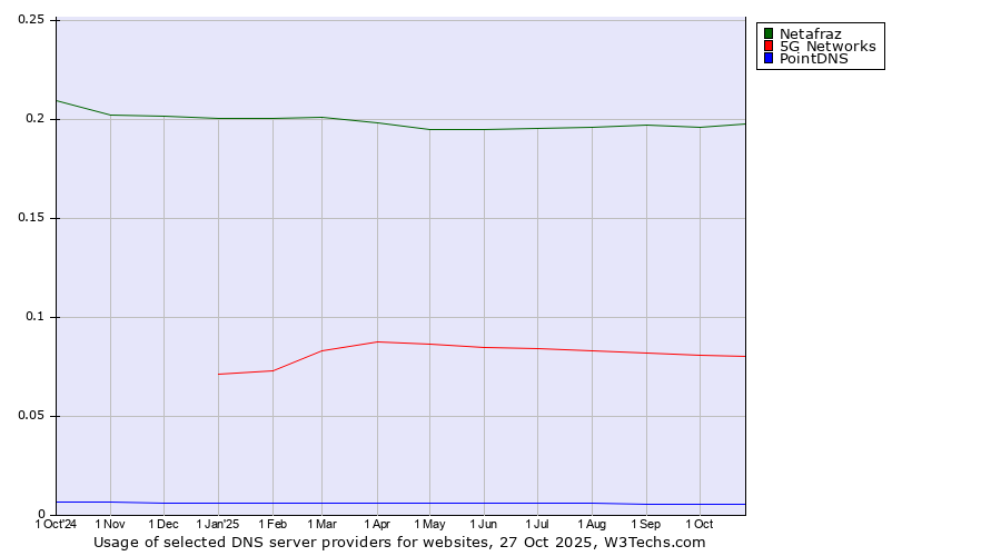 Historical trends in the usage of Netafraz vs. 5G Networks vs. PointDNS