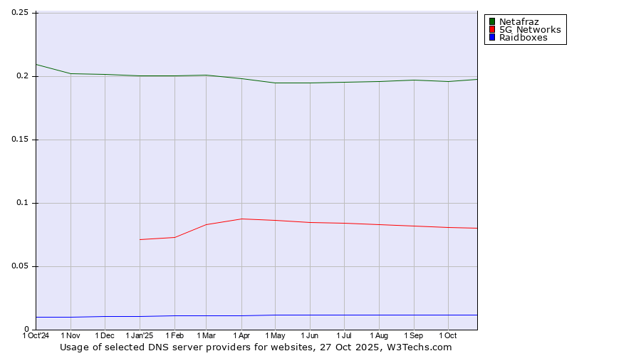 Historical trends in the usage of Netafraz vs. 5G Networks vs. Raidboxes