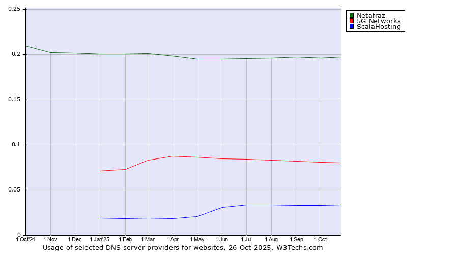 Historical trends in the usage of Netafraz vs. 5G Networks vs. ScalaHosting