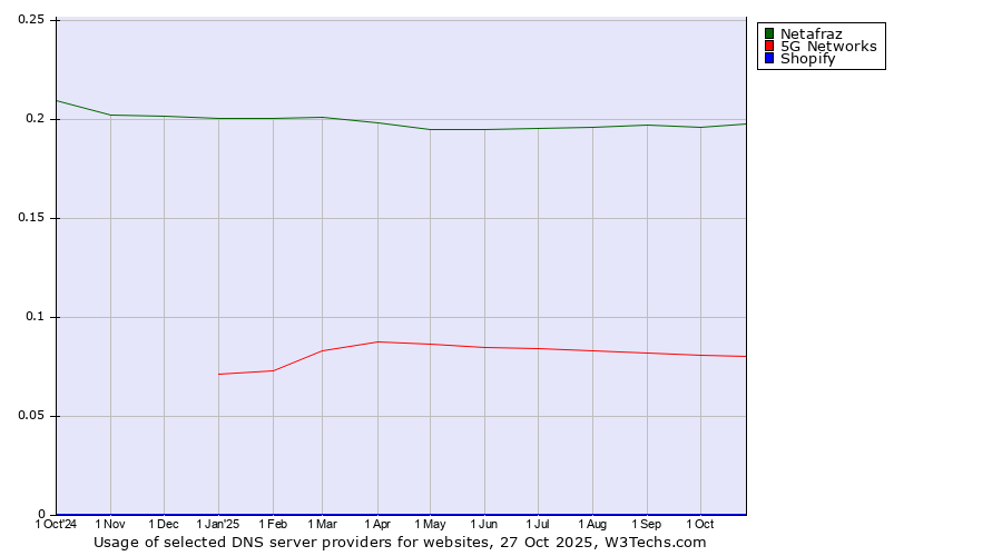 Historical trends in the usage of Netafraz vs. 5G Networks vs. Shopify
