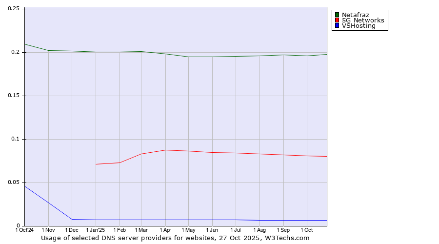 Historical trends in the usage of Netafraz vs. 5G Networks vs. VSHosting