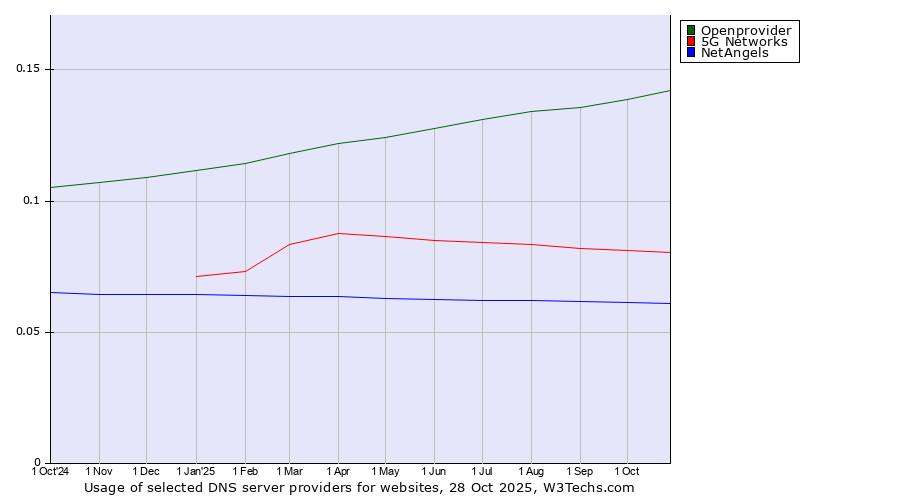 Historical trends in the usage of Openprovider vs. 5G Networks vs. NetAngels