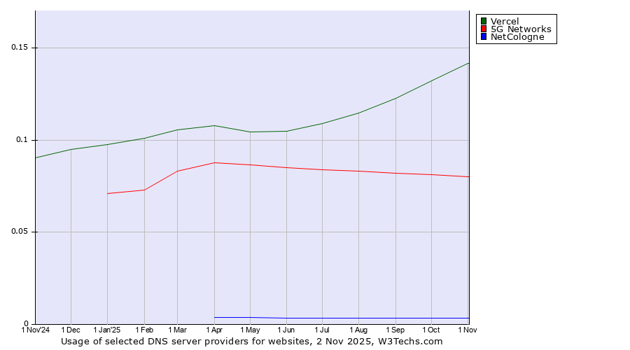 Historical trends in the usage of Vercel vs. 5G Networks vs. NetCologne