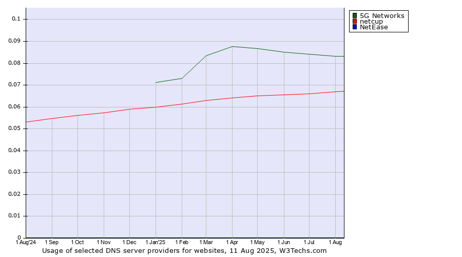 Historical trends in the usage of 5G Networks vs. netcup vs. NetEase