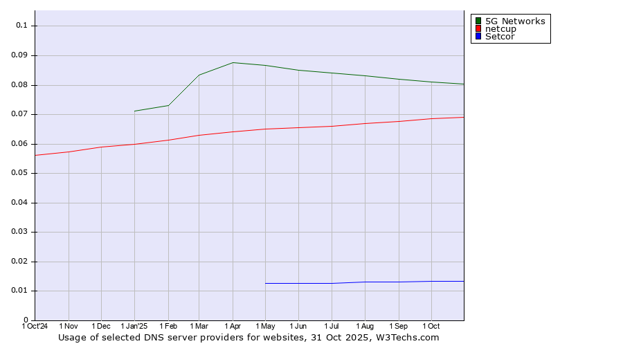 Historical trends in the usage of 5G Networks vs. netcup vs. Setcor