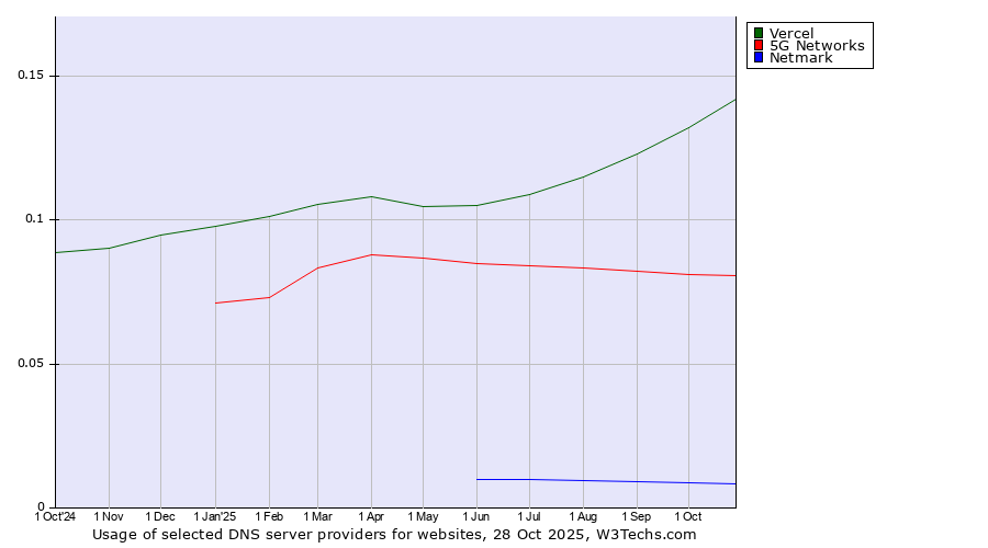 Historical trends in the usage of Vercel vs. 5G Networks vs. Netmark