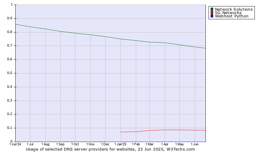 Historical trends in the usage of Network Solutions vs. 5G Networks vs. Webhost Python