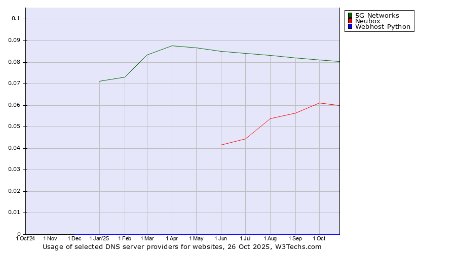 Historical trends in the usage of 5G Networks vs. Neubox vs. Webhost Python