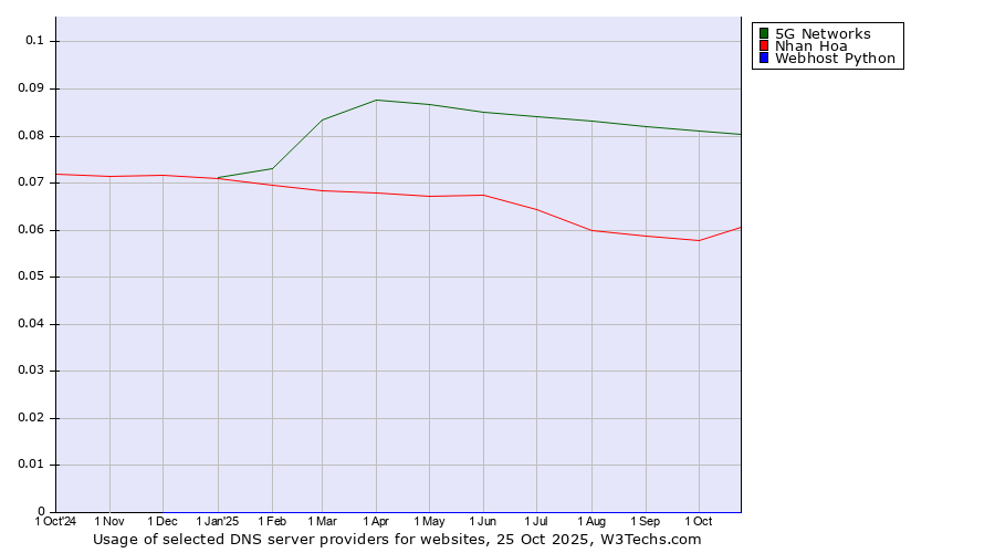 Historical trends in the usage of 5G Networks vs. Nhan Hoa vs. Webhost Python