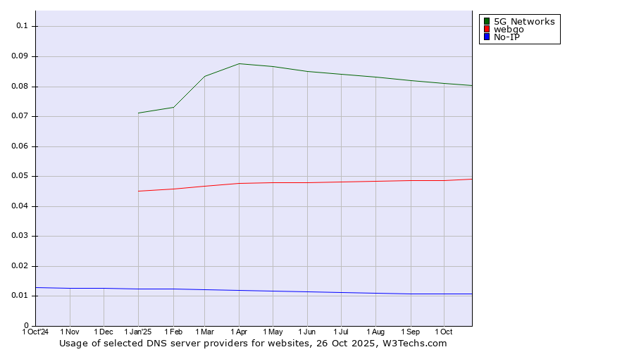 Historical trends in the usage of 5G Networks vs. webgo vs. No-IP