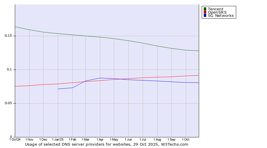 Historical trends in the usage of Tencent vs. OpenSRS vs. 5G Networks