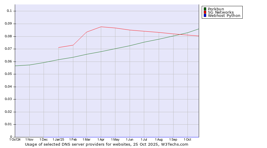 Historical trends in the usage of Porkbun vs. 5G Networks vs. Webhost Python