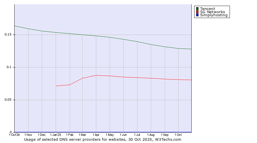 Historical trends in the usage of Tencent vs. 5G Networks vs. Simplyhosting