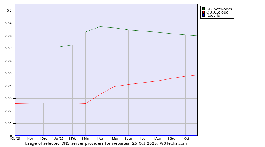 Historical trends in the usage of 5G Networks vs. QUIC.cloud vs. Root.lu