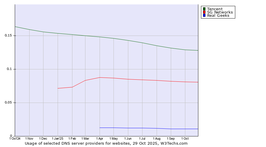 Historical trends in the usage of Tencent vs. 5G Networks vs. Real Geeks
